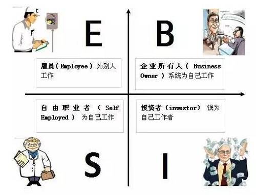 花卷君認為，邁入B或I象限的門檻還是挺高的，然而我們中的大多數(shù)，尤其是年輕人，都是位于E象限的雇員（打工者）——也就是作者在書中描述的那類很難賺到大錢的人。聽起來有點沮喪對不對？想到自己早出晚歸勤勤懇懇的為老板打工，居然難以成為有錢人？！不！甘！心！帶著些許不服和疑問，花卷君采訪了幾位已經(jīng)邁入有錢人隊伍的職場牛人，他們雖然也是站在E象限的打工者，但是，通過短時間內(nèi)讓收入翻倍（5年翻了10倍以上）實現(xiàn)了財富的快速積累。怎么做到的？如果我也能5年收入翻10倍的話，給人打工又何妨？