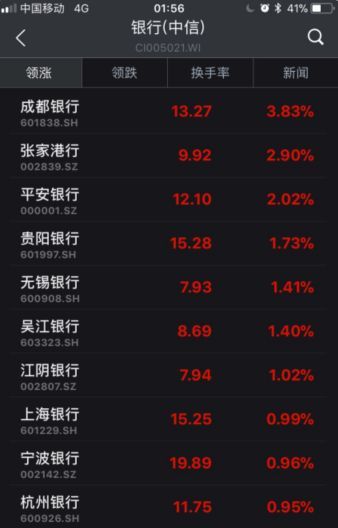 ▲截至6日收盤，部分銀行股漲幅情況