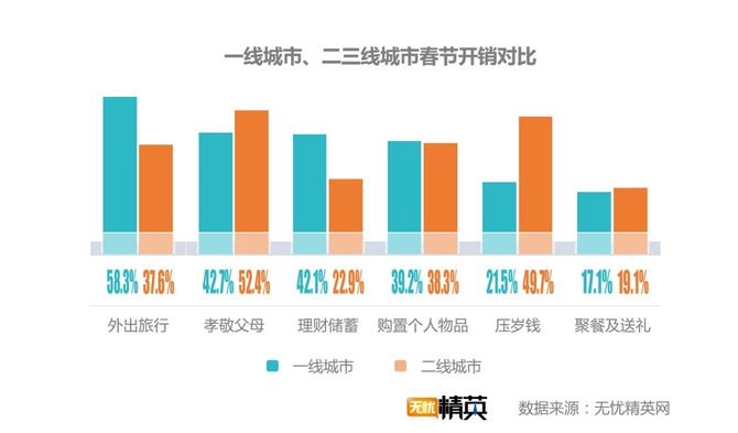 出去浪還是回家，白領(lǐng)過春節(jié)要花多少錢？