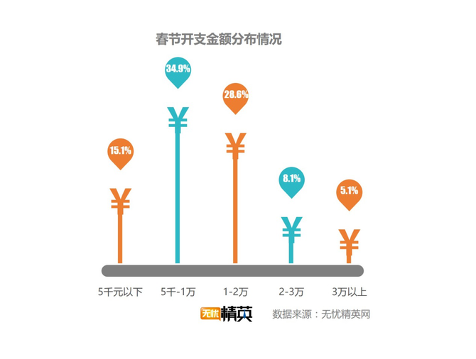 出去浪還是回家，白領(lǐng)過春節(jié)要花多少錢？