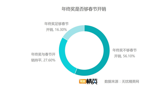 出去浪還是回家，白領(lǐng)過春節(jié)要花多少錢？